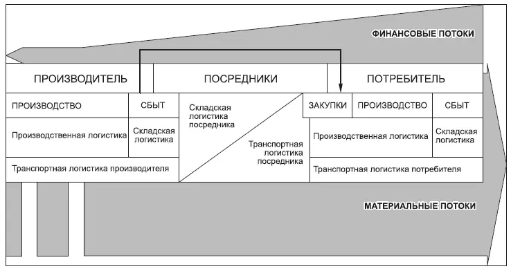 Рис 102 Границы материальных потоков между предприятиями Контрольные - фото 56