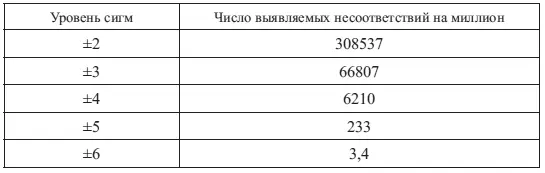 Большая часть методологий применяемых для настройки процессов и повышения - фото 63