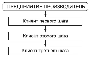 Рис 121 Правило трех шагов Клиентская сеть представляет собой такую - фото 70