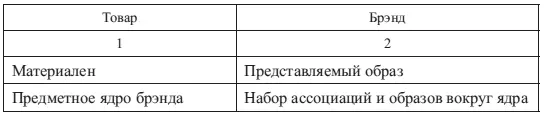 Окончание табл 121 Товарный знак в этом случае является неким исходным - фото 71