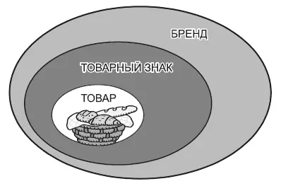 Рис 122 Соотношение понятий товар товарный знак и бренд Бренд в этом - фото 73