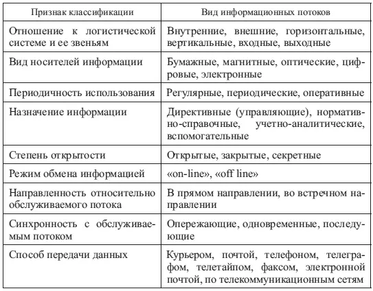 Любой информационный поток независимо от вида имеет некоторую структуру - фото 79