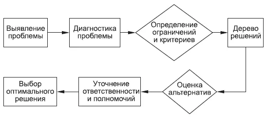 Рис 142 Схема принятия решений Любой вид менеджмента предназначен в первую - фото 81