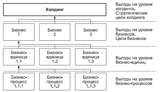 Рис 143 Иерархия выгод Как правило перед внедрением АИС в фирме нет - фото 85
