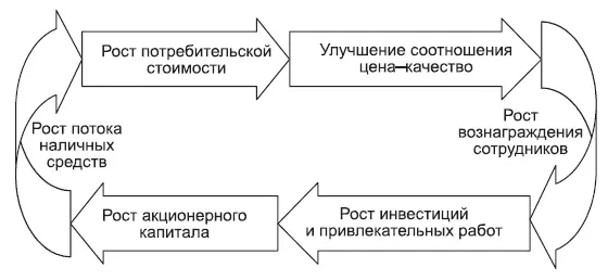 Рис 163 Компоненты успеха Важным элементом успеха инновационной команды - фото 91