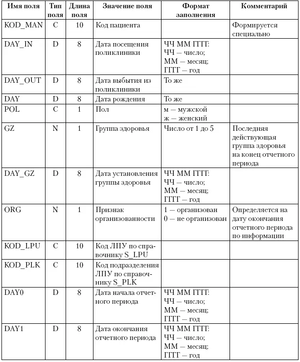 Таблица 24Структура файла diagndbf Для расчета накопленной и исчерпанной - фото 10