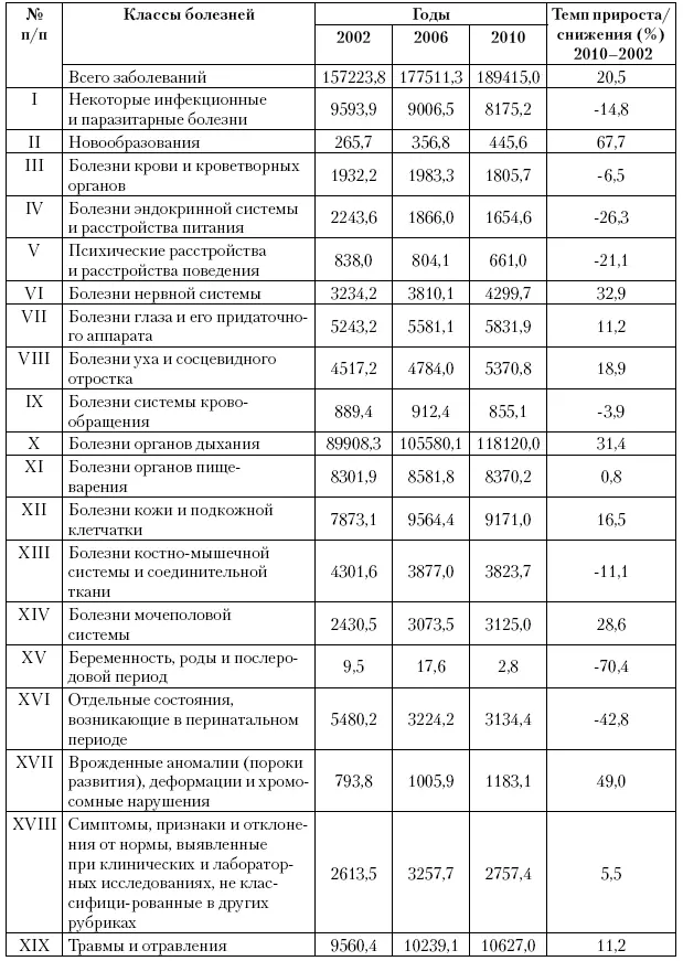 Таблица 32Ранговая структура заболеваемости детей 014 лет с диагнозом - фото 33
