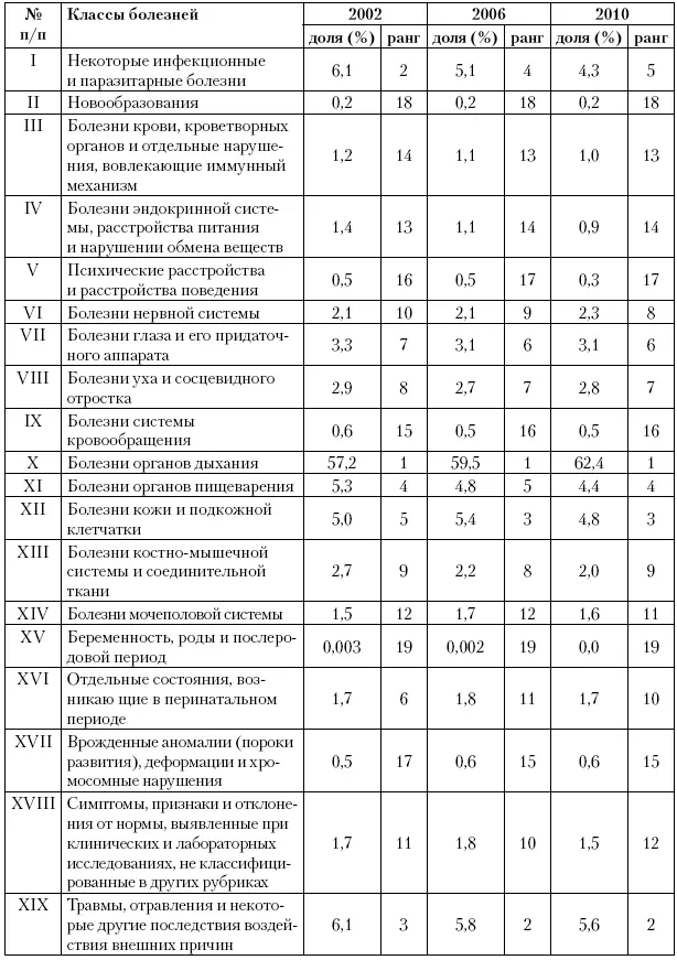 Ведущими в классе впервые выявленной заболеваемости во все погодовые периоды - фото 34