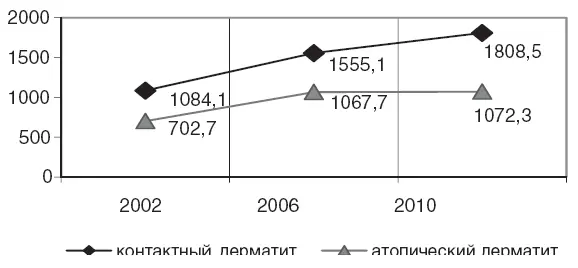 Рис 32Динамика частоты заболеваний контактным и атопическим дерматитом - фото 36