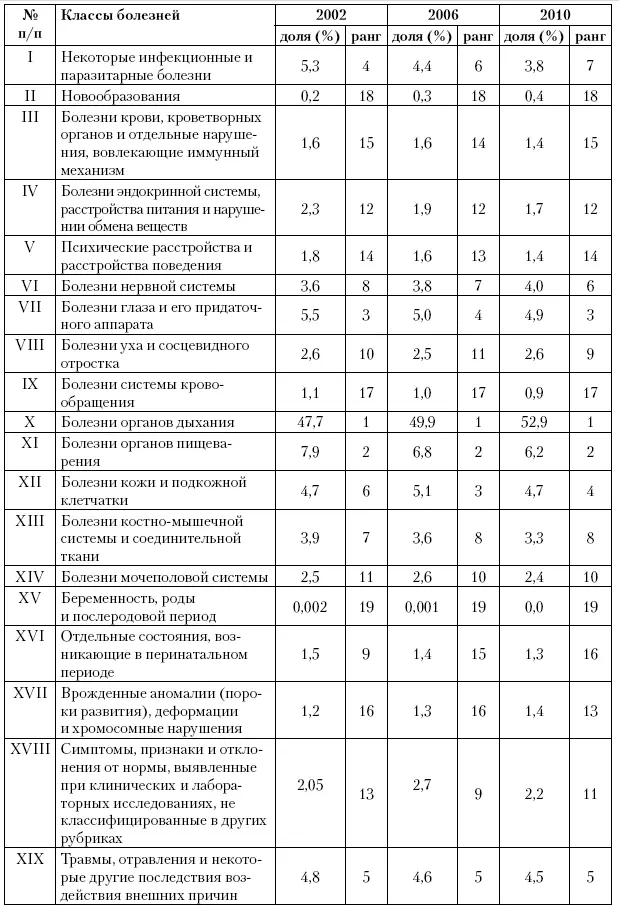 Второе место занимала обширная группа болезней органов пищеварения В 2010 г в - фото 41