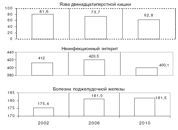 Рис 36Заболеваемость детей 014 лет с патологией органов пищеварения на 100 - фото 42