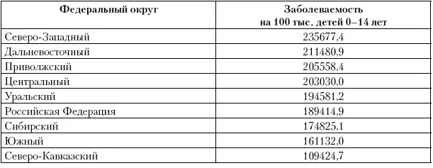 Анализ региональной специфики показал что закономерности первичной - фото 51