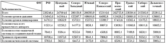 Региональный анализ болезней глаза и его придаточного аппаратапоказал - фото 53