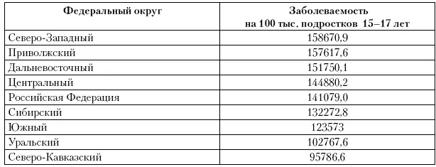 Из показателей заболеваемости видно что наибольший ее уровень регистрируется в - фото 56