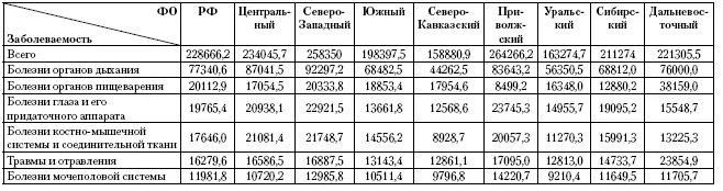 Наиболее благоприятная ситуация сложилась в Дальневосточном округе где - фото 58