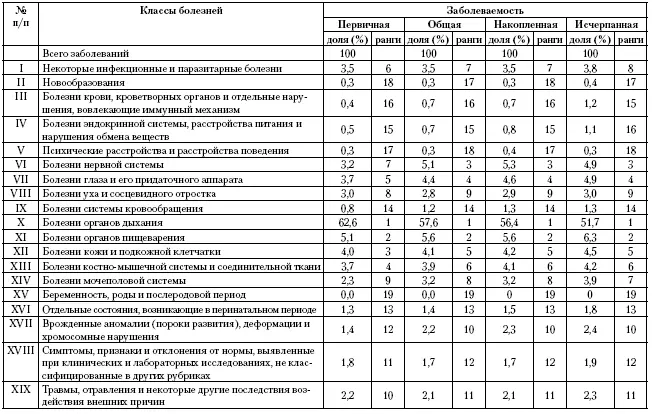 Таблица 43Показатели заболеваемости детей 014 лет в малых городах на 1000 - фото 61