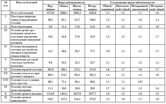 Несколько иная картина складывается в отношении накопленной заболеваемости к - фото 62
