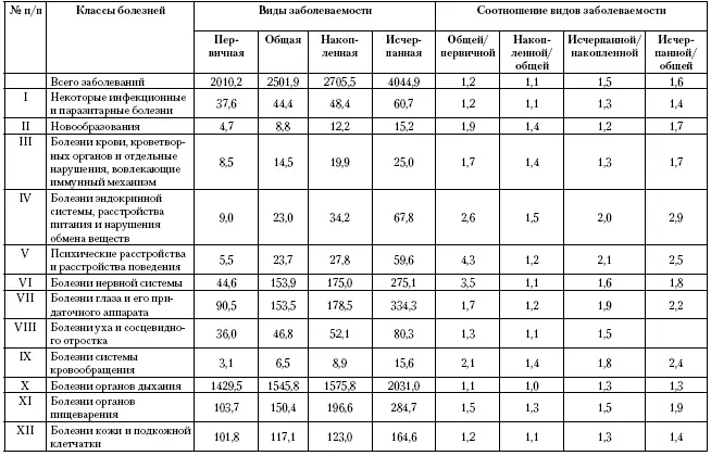 Значительный уровень вновь выявленных заболеваний при медосмотрах объясняется - фото 66