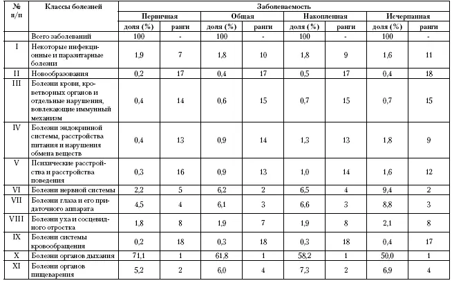 Снижение в структуре заболеваемости респираторной патологии при общей - фото 68