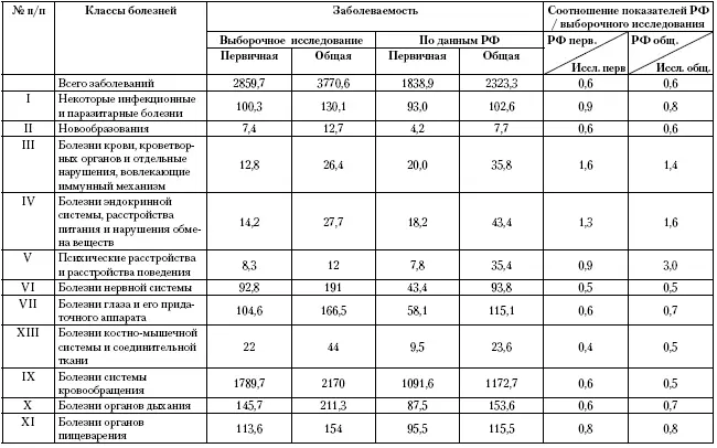 Высокий разрыв между показателями заболеваемости у детей 014 лет а как увидим - фото 70