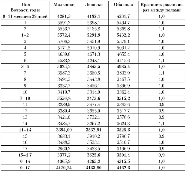 В целом у детей и подростков различного пола не выявлено различий - фото 88