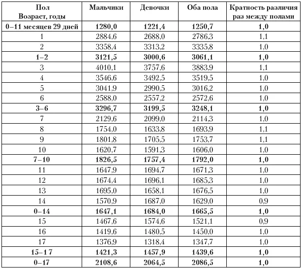 Выше указывалось что заболеваемость в настоящее время рассматривается не - фото 91