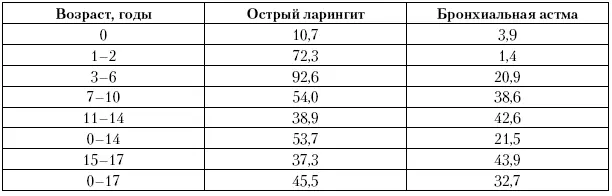 Таблица 59Исчерпанная заболеваемость острым ларингитом и бронхиальной астмой - фото 93