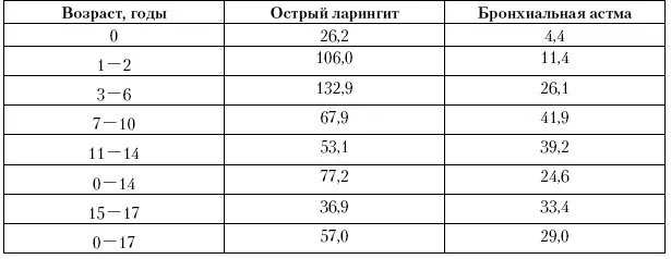 Таблица 510Исчерпанная заболеваемость острым ларингитом и бронхиальной астмой - фото 94