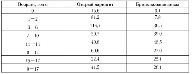 Следует отметить что пик острого ларингита во всех территориальных - фото 95