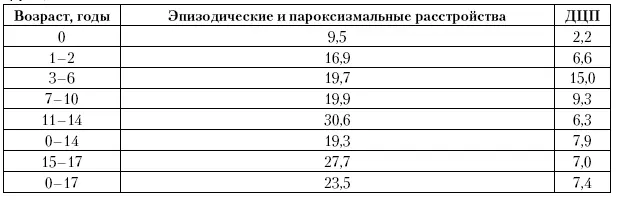 Анализ заболеваемости ДЦП в малых городах фиксирует внимание на максимально - фото 100