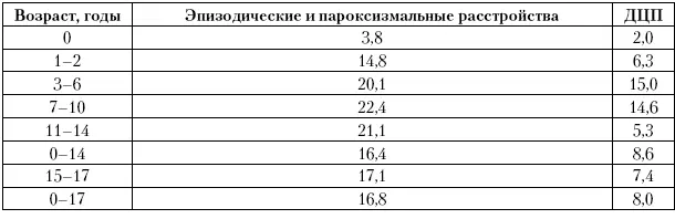 Сравнительный анализ общих уровней ДЦП в селах и малых городах в целом у - фото 101