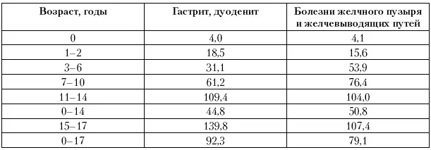 Сходные процессы просматриваются и в отношении распространенности болезней - фото 105