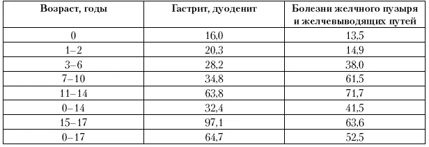 Анализ болезней желчного пузыря и желчевыводящих путей у детей малых городов - фото 106