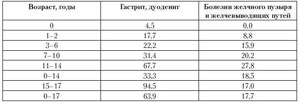 Вектор динамики повозрастных показателей болезни желчного пузыря и - фото 107
