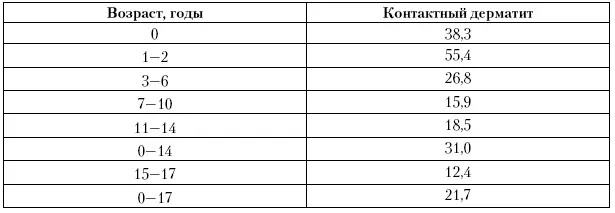 Более высокие показатели характерны для детей ранних возрастных категорий - фото 118
