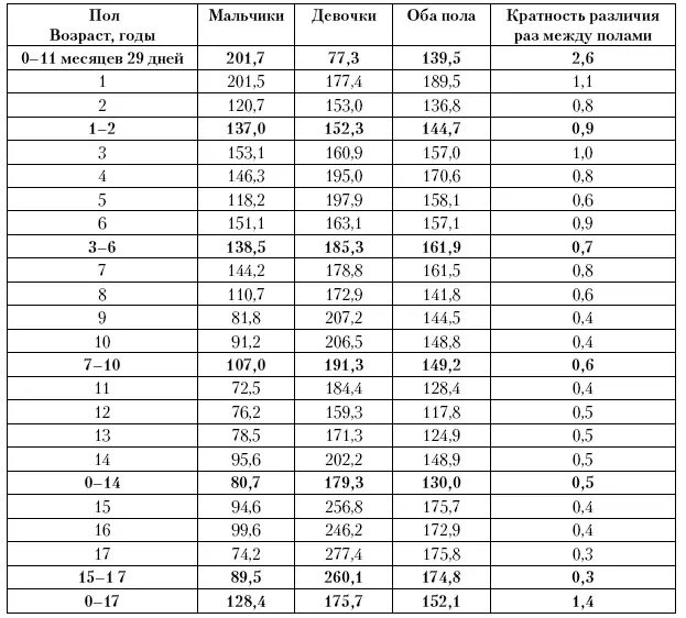 Следует отметить что если у девочек темпы прироста заболеваемости начиная с - фото 125