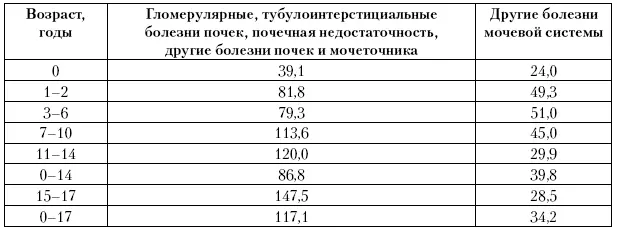 Начало подъема уровня заболеваемости регистрируется у детей младшей возрастной - фото 127