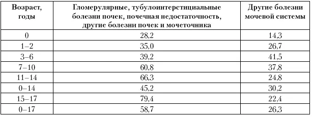 В целом итоговый уровень 587 на 1000 детей 017 лет оказался в 2 раза ниже - фото 128