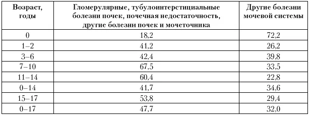 Соотношение БПМ среди пациентов больших малых городов и сельских территорий - фото 129