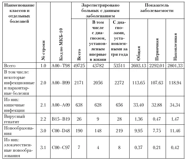 И так далее в порядке представления классов болезней и нозологических групп в - фото 130