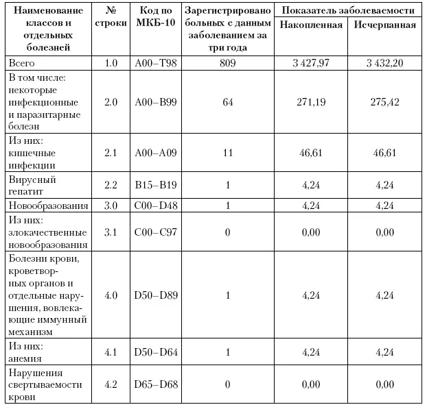 И так далее в порядке представления классов болезней и нозологических групп в - фото 131