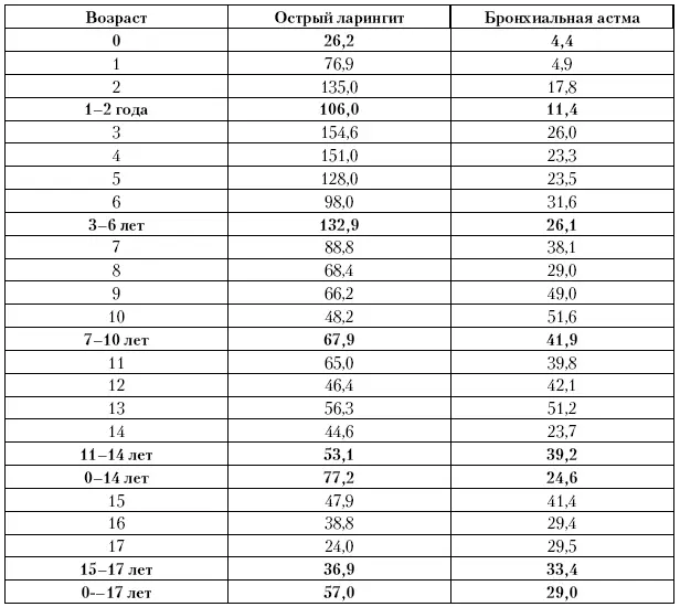 Приложение 7 Исчерпанная заболеваемость острым ларингитом и бронхиальной - фото 138
