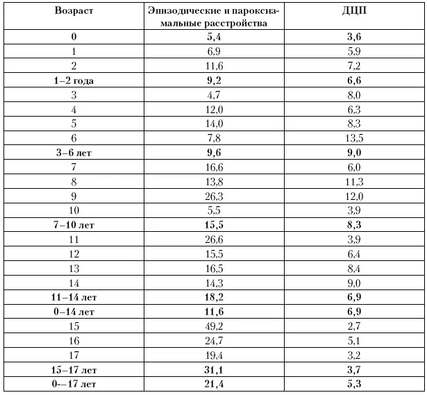Приложение 10 Исчерпанная заболеваемость эпизодическими и пароксизмальными - фото 142