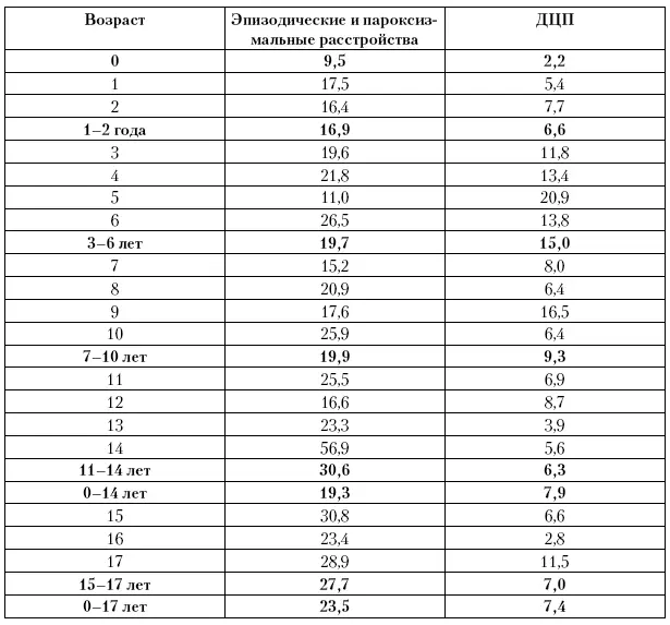 Приложение 11 Исчерпанная заболеваемость эпизодическими и пароксизмальными - фото 143
