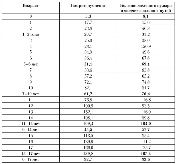Приложение 14 Исчерпанная заболеваемость гастритом дуоденитом и болезнями - фото 147