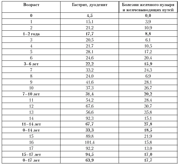 Приложение 16 Возрастнополовое распределение исчерпанной заболеваемости по - фото 149