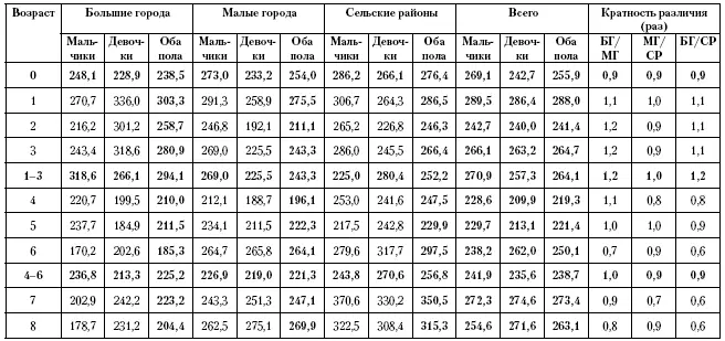 Приложение 17 Исчерпанная заболеваемость болезней мышц глаза и миопии у детей - фото 150