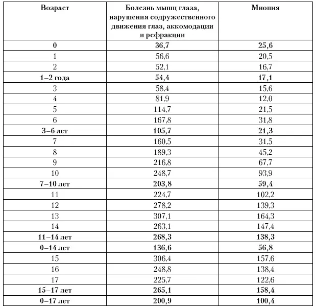Приложение 19 Исчерпанная заболеваемость болезней мышц глаза и миопии у детей - фото 153