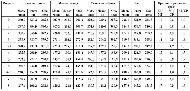 Приложение 21 Исчерпанная заболеваемость контактным дерматитом у детей больших - фото 155