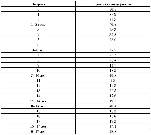 Приложение 22 Исчерпанная заболеваемость контактным дерматитом у детей малых - фото 157